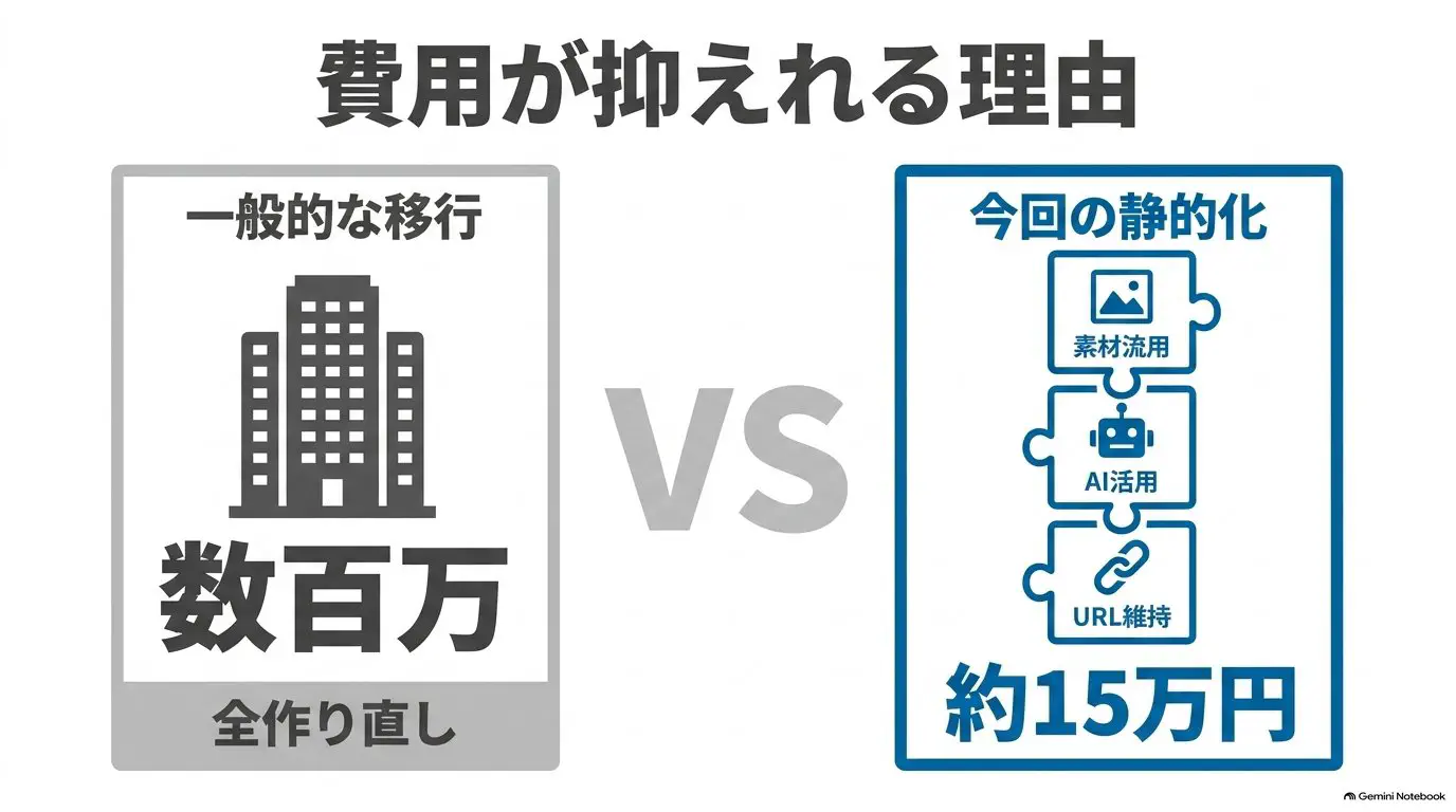 一般的なCMS移行の相場（数十万〜数百万）と、素材流用＋AI＋URL維持で「15万円前後」に抑えられる仕組みを対比した図