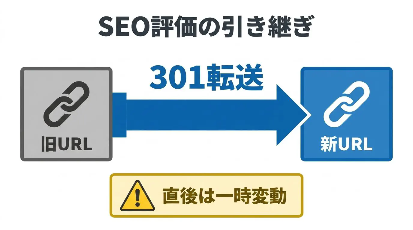 URLを揃えて301/308リダイレクトを設定すればSEO評価を引き継げること（ただし移行直後は一時変動あり）を示した図