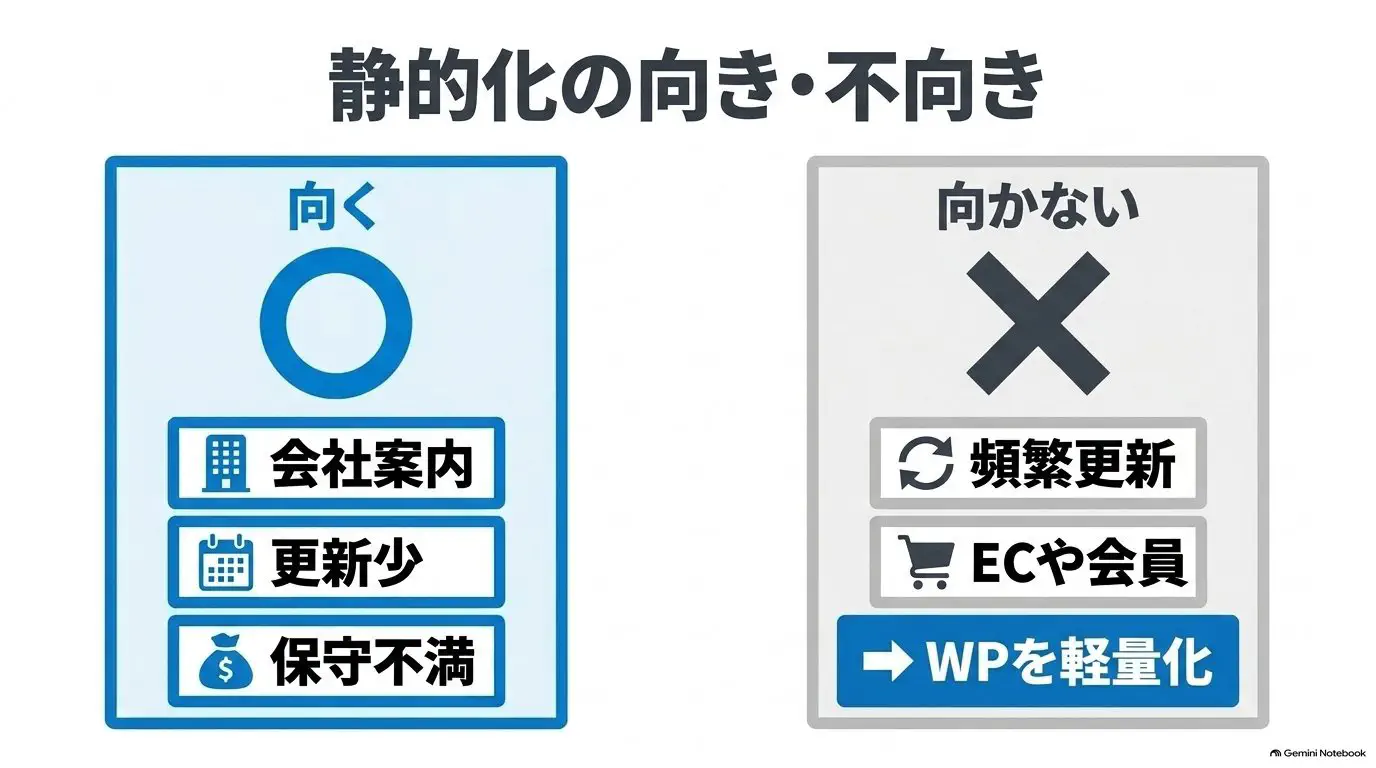 静的化の代行が「向く会社（会社案内中心・更新少ない・保守費/脆弱性が不満）」と「向かない会社（頻繁更新・EC/予約/会員→WordPress継続＋軽量化）」を左右2列で対比した図