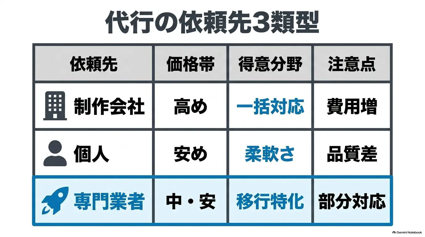 代行の依頼先3類型（制作会社／フリーランス／静的化専門サービス）を、価格帯・得意・注意点で比べた図