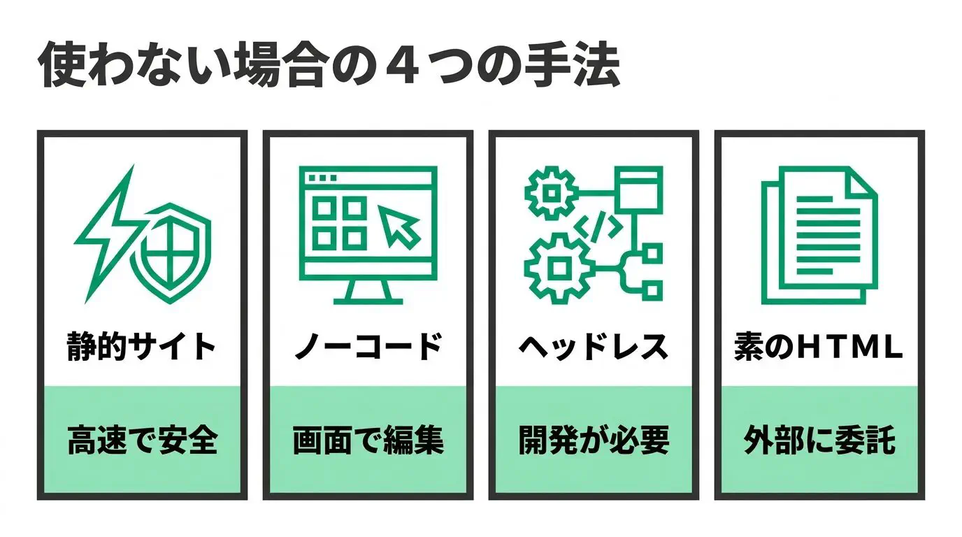 WordPressを使わない4つの選択肢（静的サイト・ノーコード・ヘッドレスCMS・素HTML）の特徴を並べたマップ図