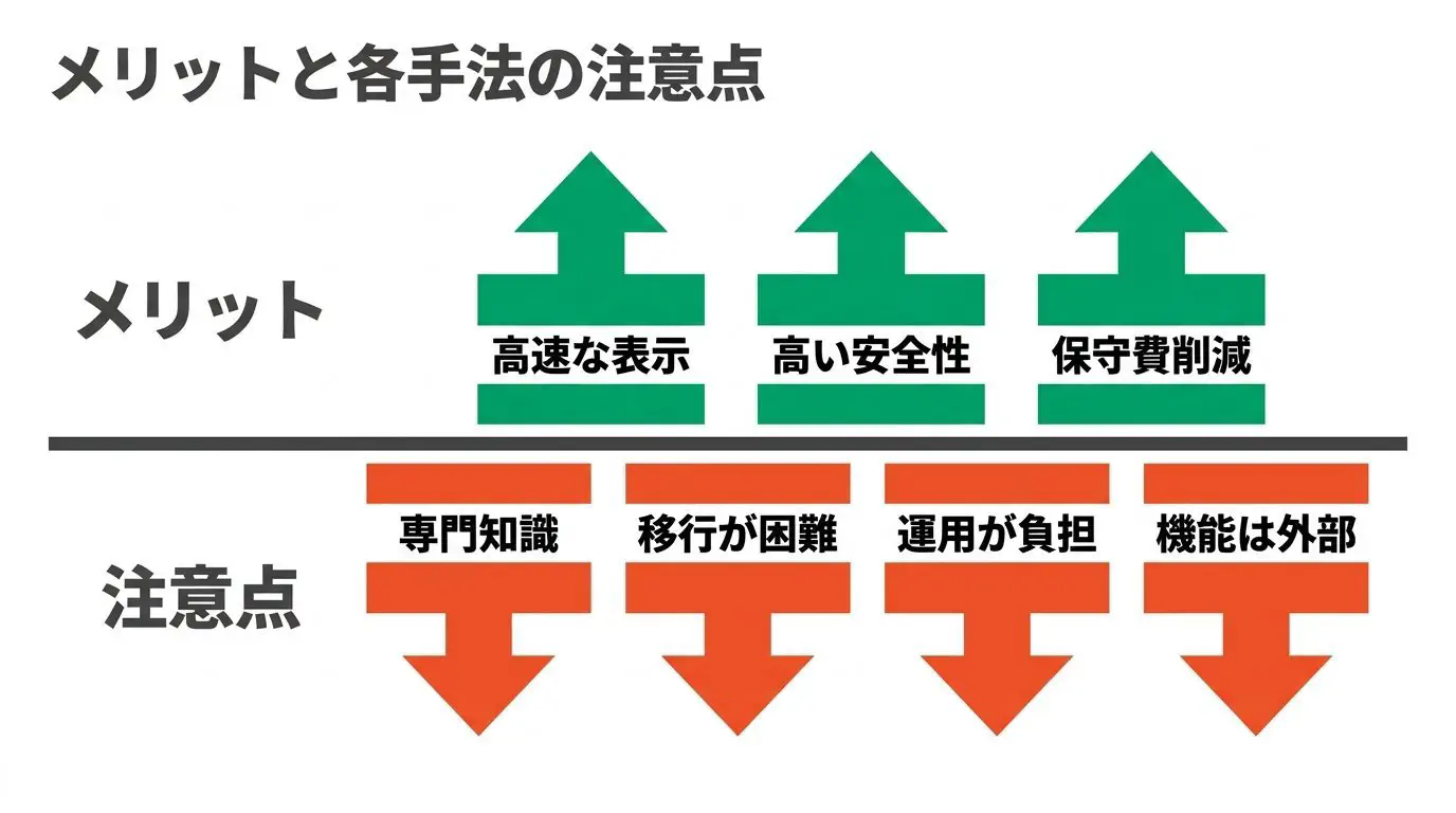 「メリット（速い・安全・保守を抑えやすい）」と「デメリット（静的＝ビルド/Git、ノーコード＝持ち出し困難、ヘッドレス＝運用負担、共通＝機能は別サービス）」を仕分けた図