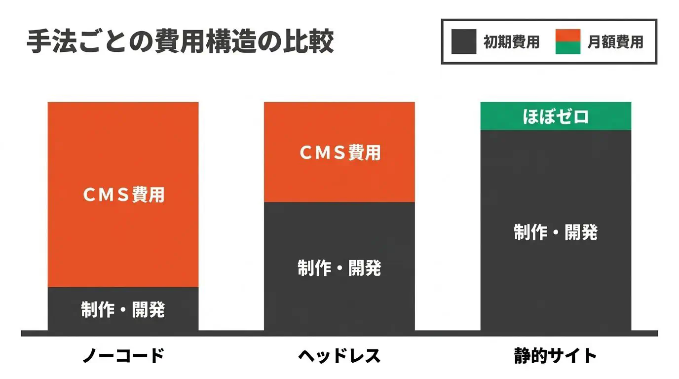方式別の費用構造（ノーコード＝低初期＋月額、ヘッドレス＝開発費＋CMS別建て、静的＝制作費＋ほぼ0月額）を対比した図