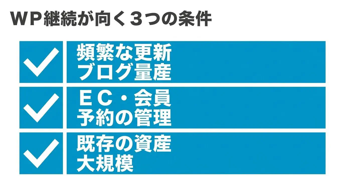 WordPressのままが向く3つの型（頻繁更新・ブログ量産／EC・会員・予約／大規模な既存資産）を並べた図