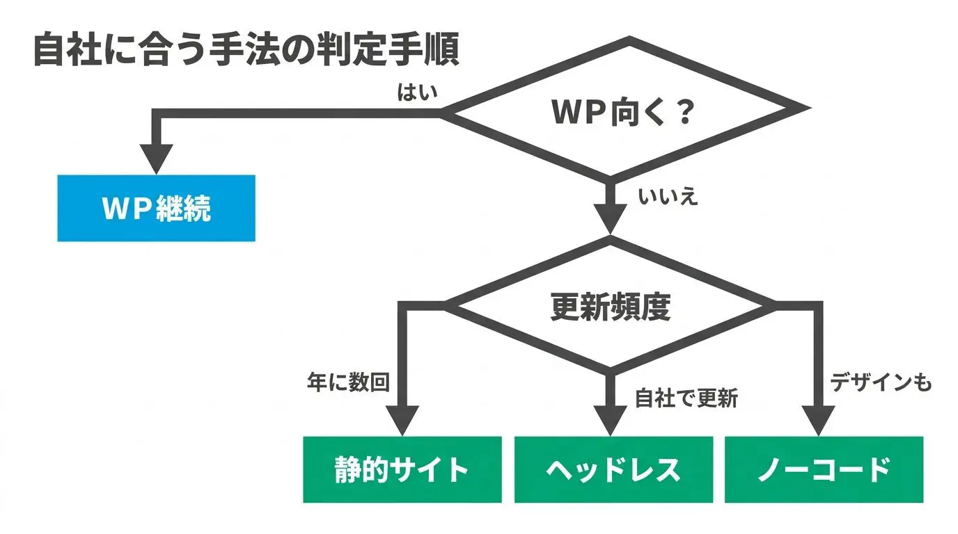 「まずWordPress維持が向くか？」を第1分岐にし、当てはまらない場合に更新頻度×機能要件で選択肢へ分かれる判断フロー図