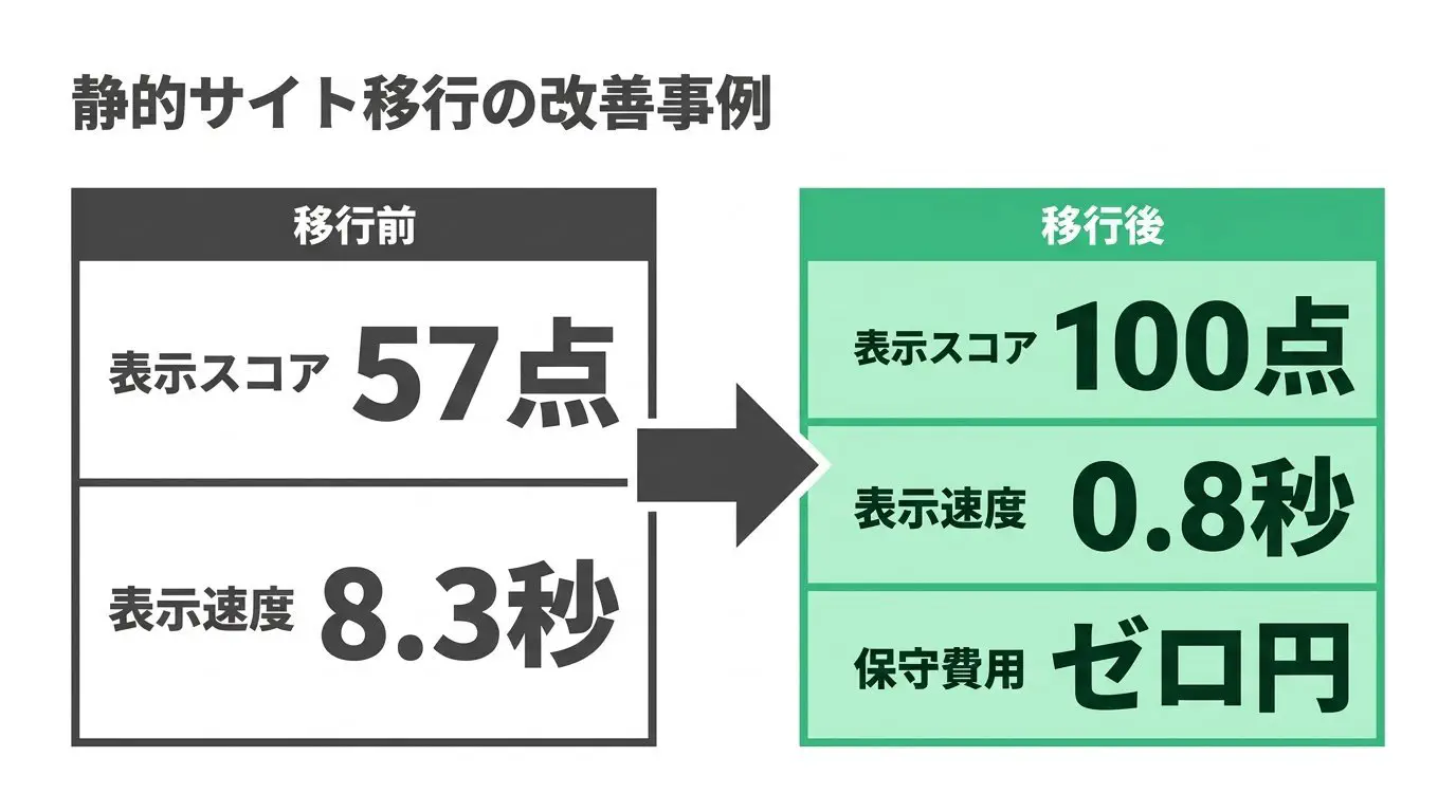 静的サイトへ移行後、PageSpeed（モバイル）57点→100点・スマホ表示8.3秒→0.8秒になったビフォーアフター図（一例）
