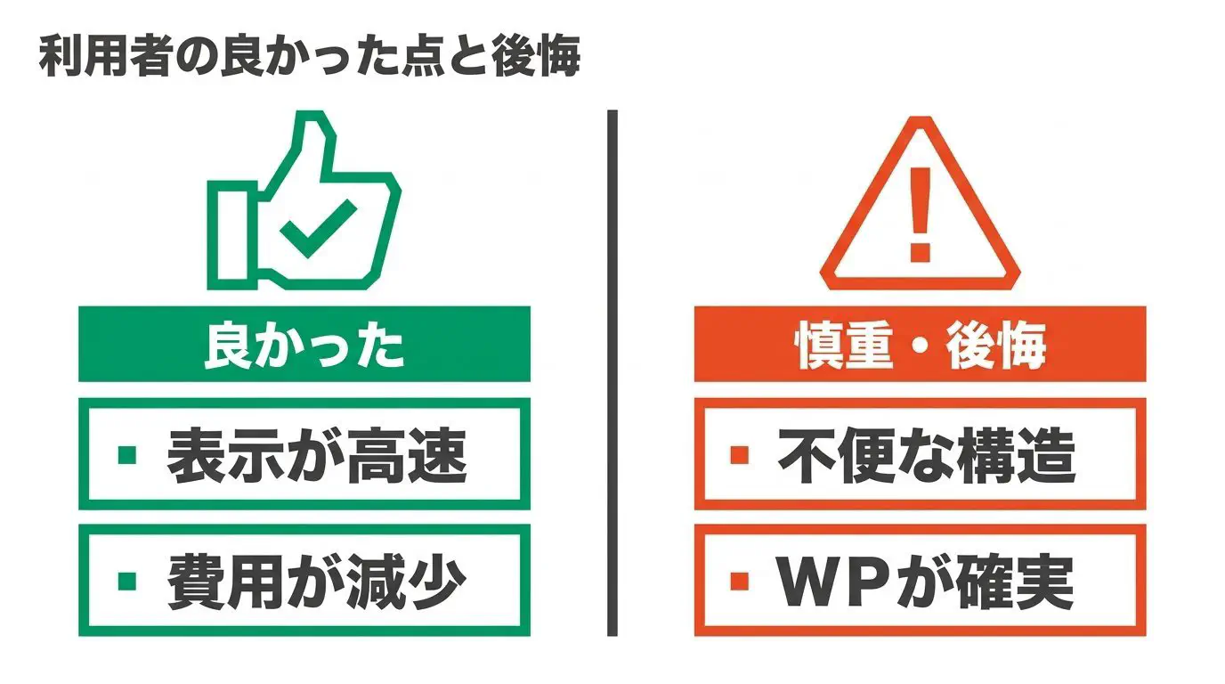 他社の声を「良かった（速い・サーバー代が大幅減）」と「慎重・後悔（ノーコードの不便・店舗ブログはWordPressが手堅い）」で対比した図
