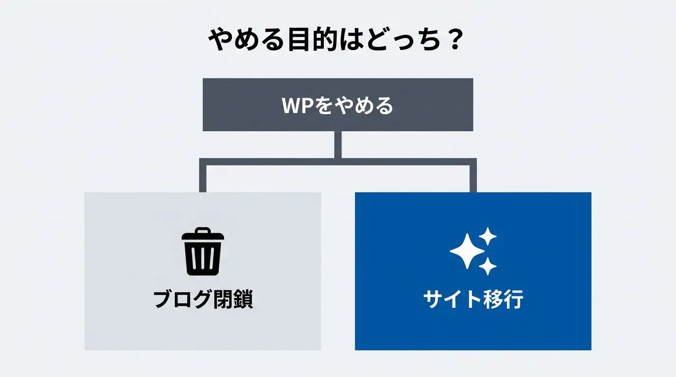「WordPressをやめたい」が、ブログを閉じる話と事業サイトを載せ替える話の2つに分かれることを示した図