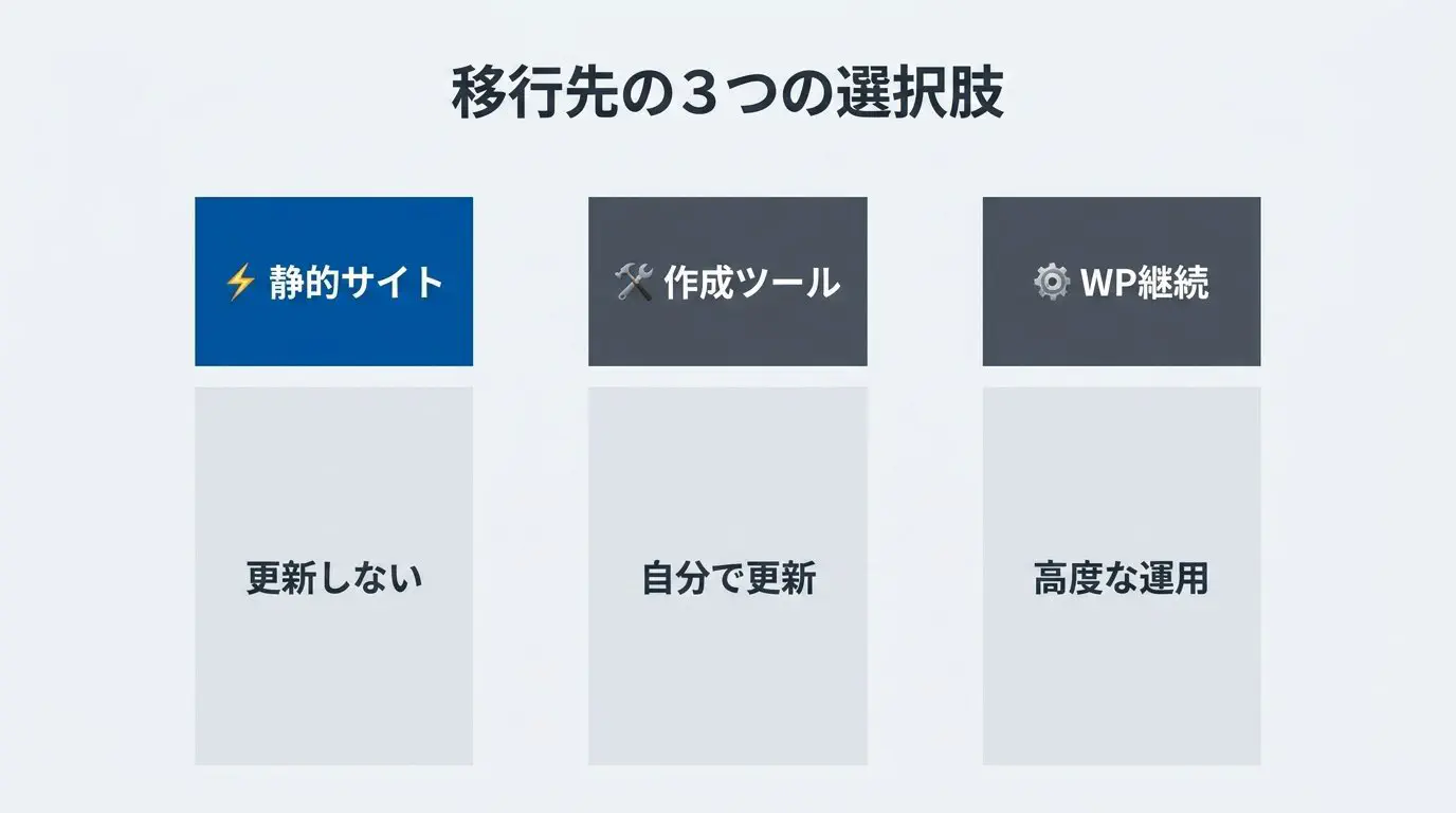 WordPressをやめる3つの選択肢（静的サイト・作成ツール・WordPress継続）を、向く会社とあわせて並べた比較図