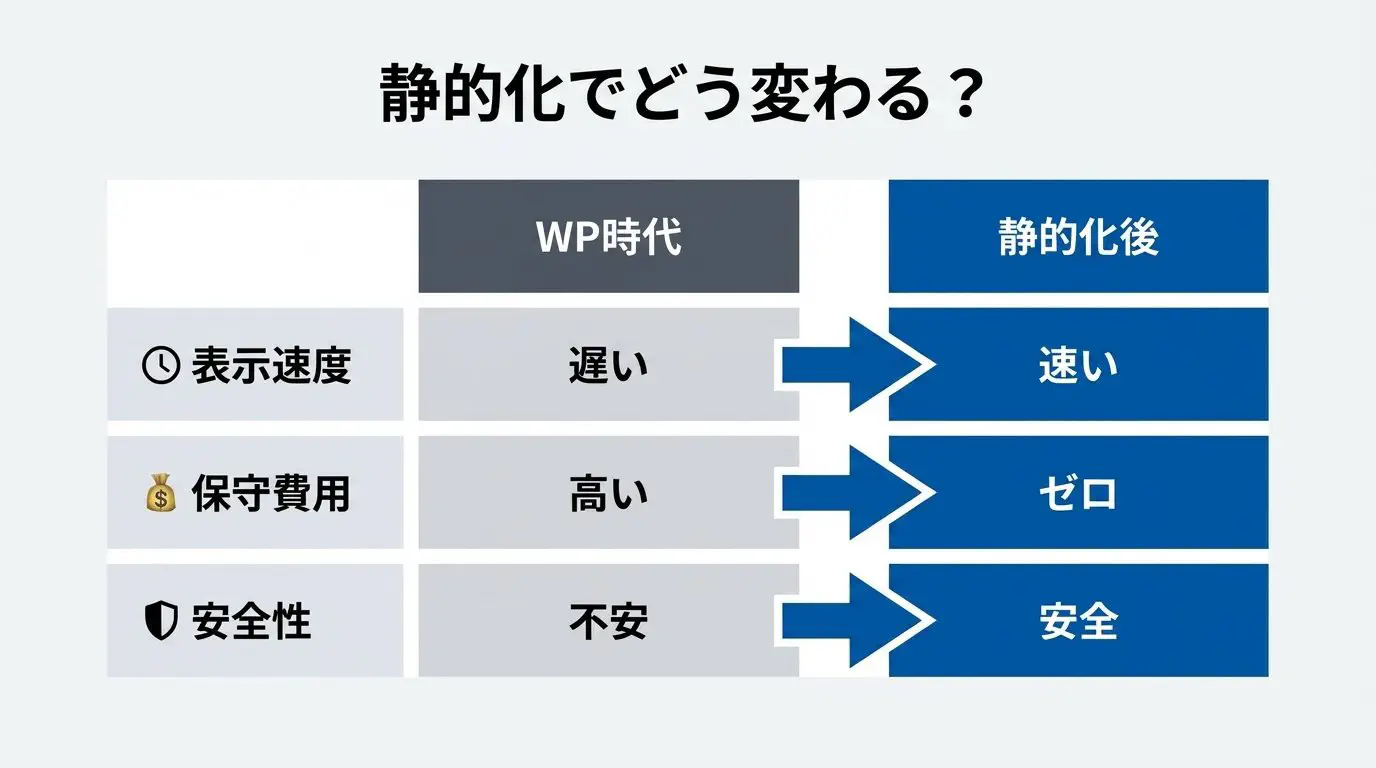 WordPress時代と静的化後で、表示速度・保守の手間・セキュリティ面がどう変わるかを対比した図