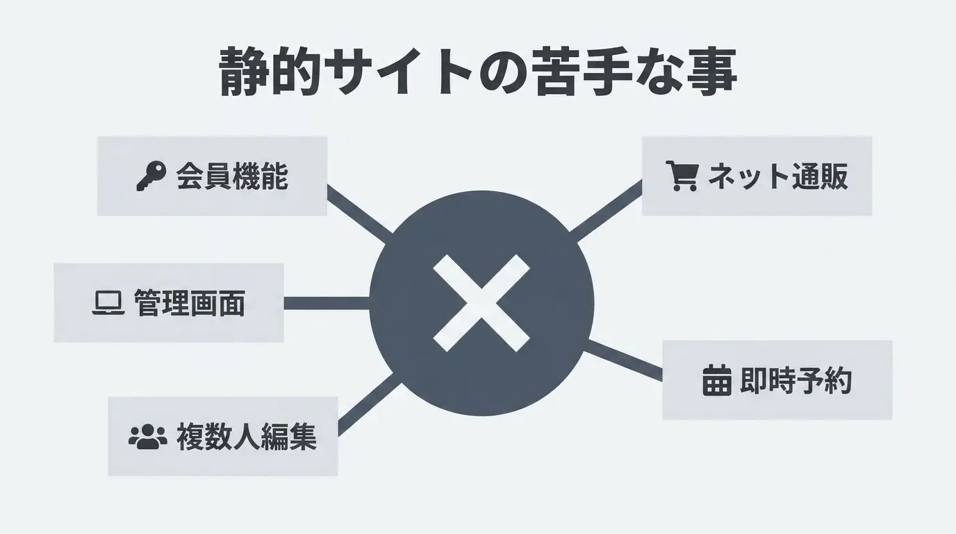 会員機能・ネットショップ・リアルタイム予約・管理画面からの更新・複数人同時編集という、静的サイトが苦手な5つの機能をアイコンで並べた図
