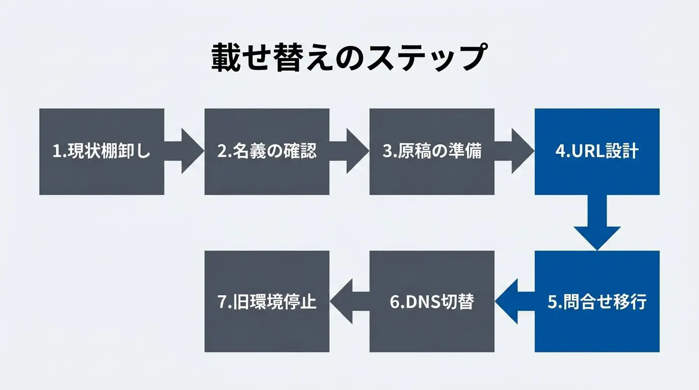 現状の棚卸しから旧環境の停止まで、WordPressを載せ替える手順を順番に並べたフロー図