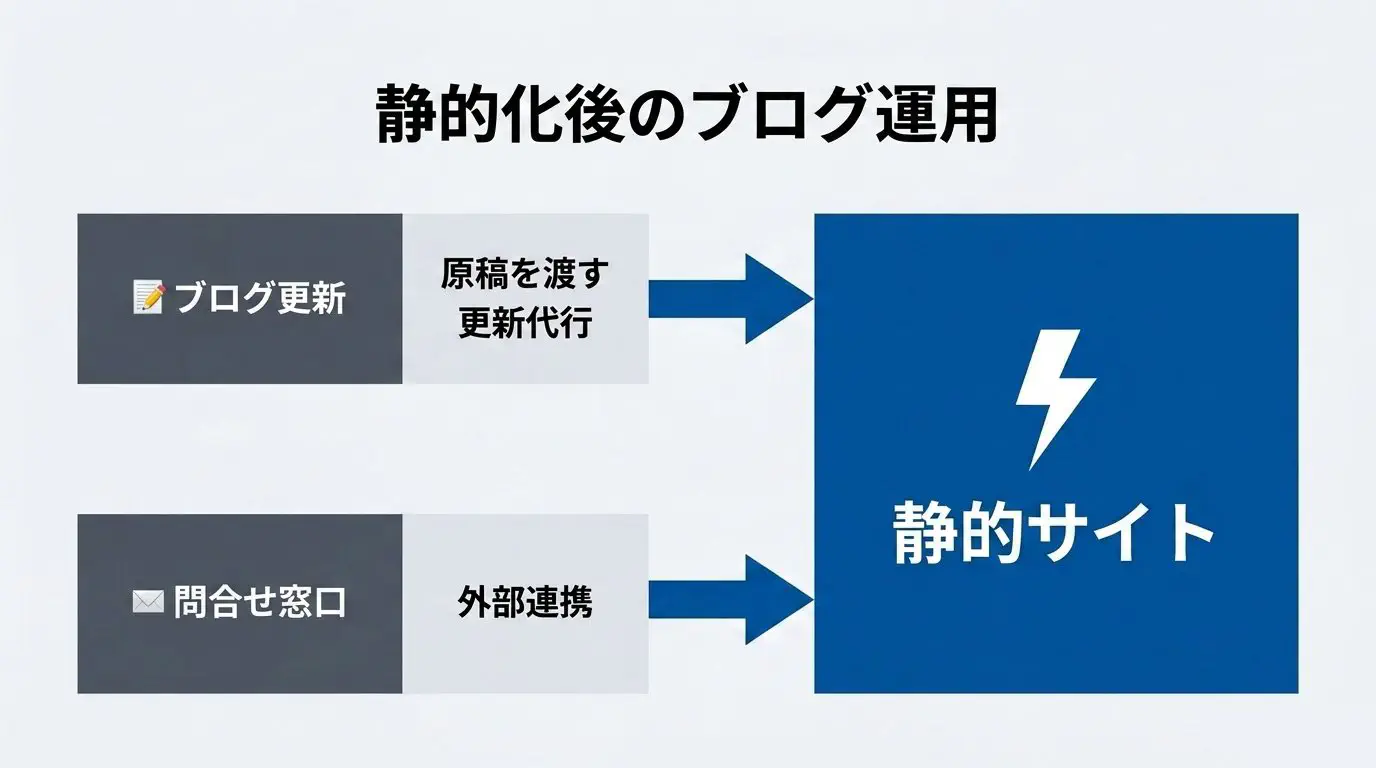 静的サイトでもブログ更新（原稿を渡す・更新代行）と問い合わせフォーム（外部フォーム連携）を続けられることを示した図